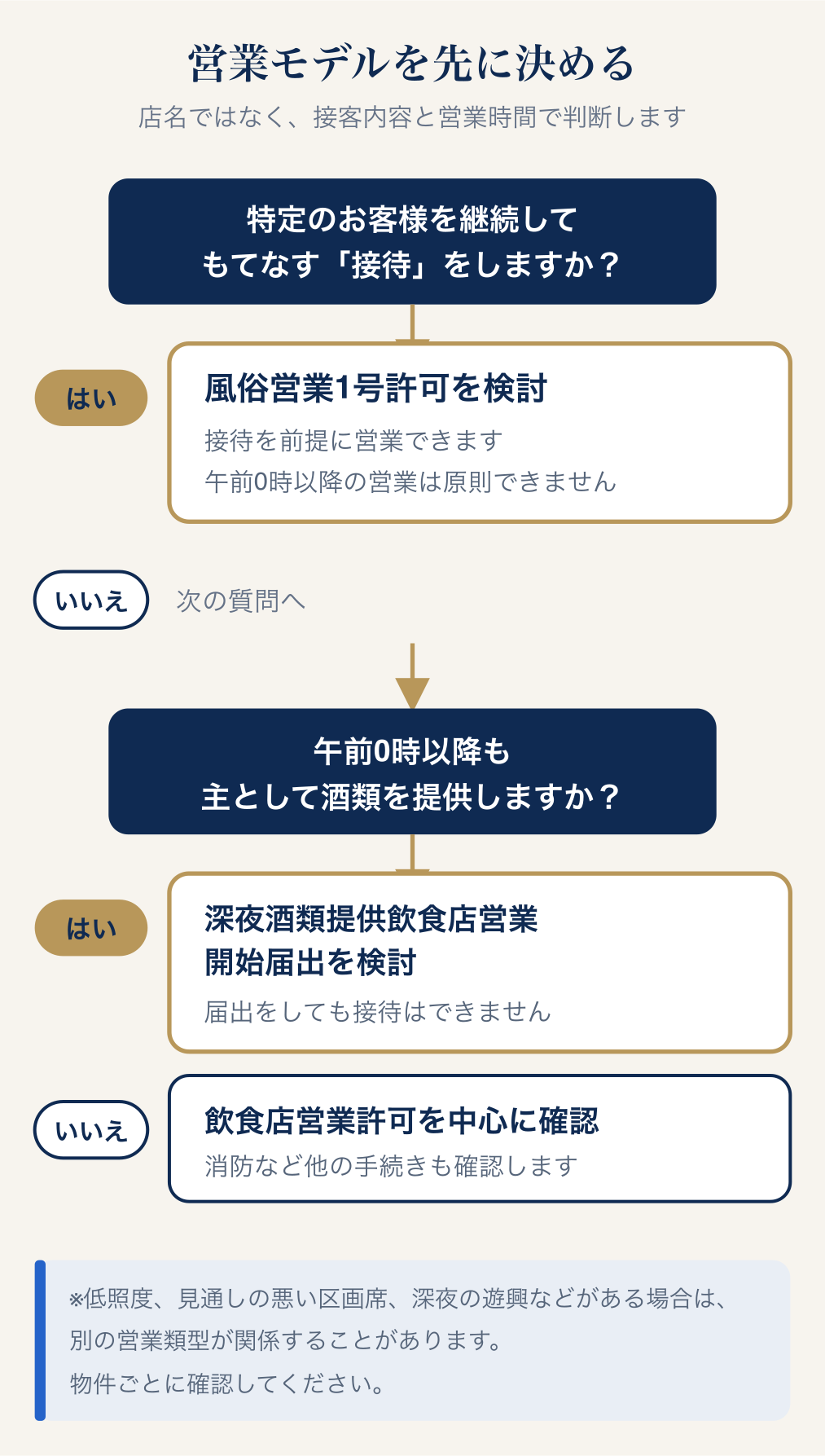 接待の有無と深夜の酒類提供からガールズバーの営業モデルを判断するフロー