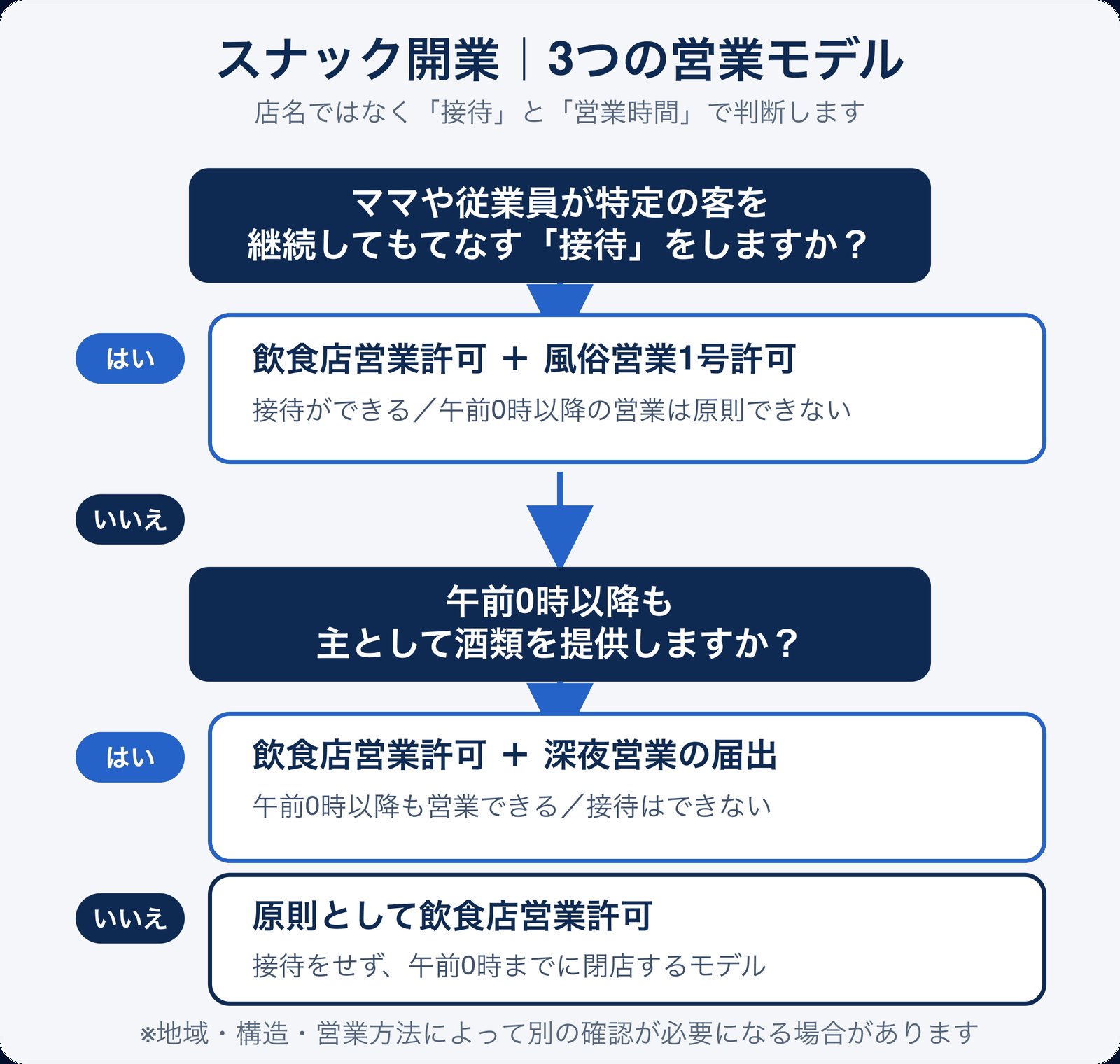接待の有無と午前0時以降の酒類提供からスナック開業に必要な許可・届出を判断するフロー